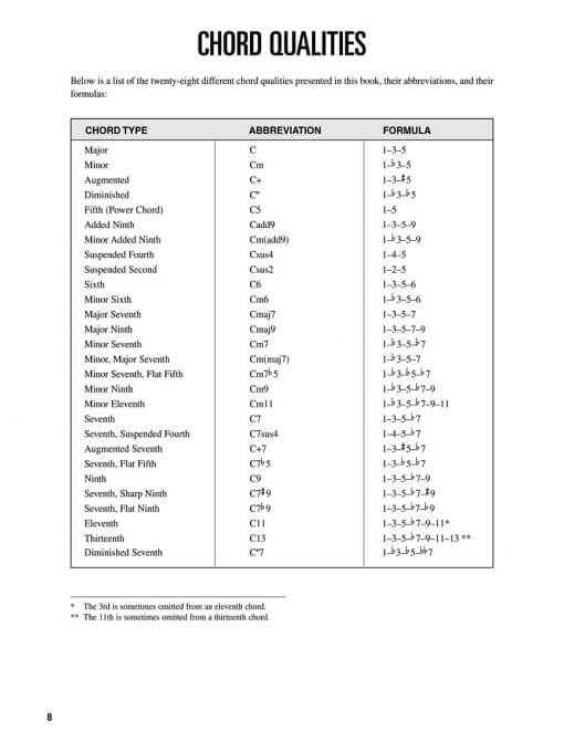 Ukulele Chord Finder